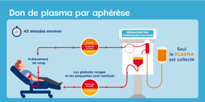 Explication d'un don de plasma par aphèse