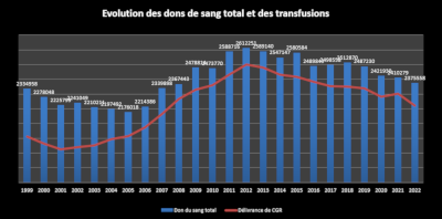 Graphique de l'Ã©volution des dons de sang et des transfusions sanguines en France