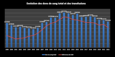 graphique de l'évolution du don de sang et de la transfusion sanguine