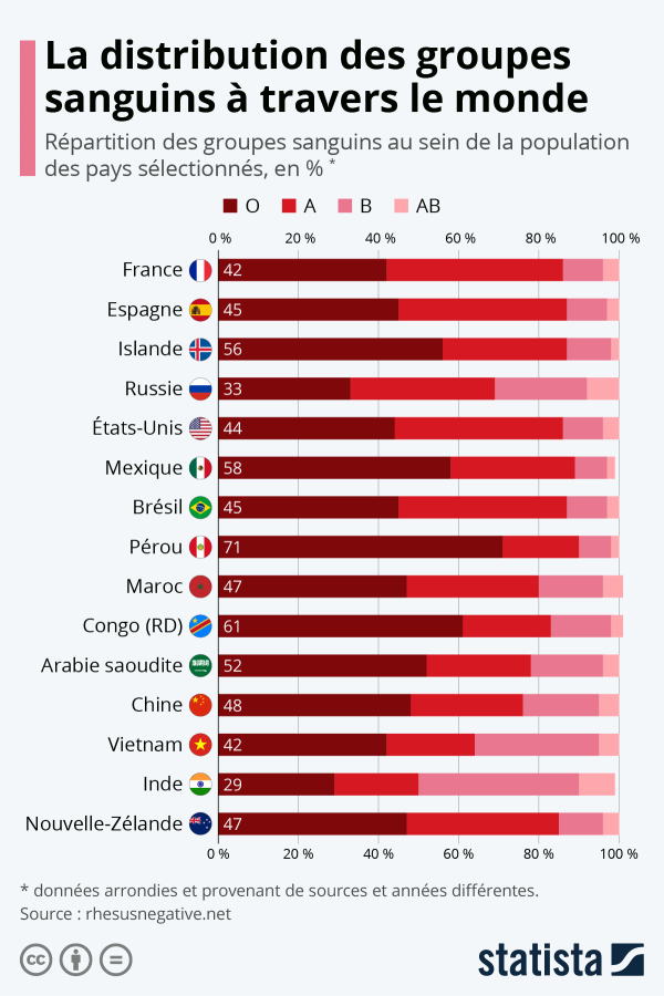 Répartition des groupes sanguins dans le monde