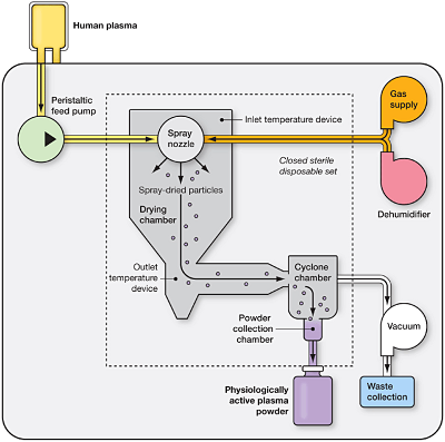 schema du procédé