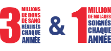 affiche : 3 millions de dons de sang par an pour 1 million de malades soignés